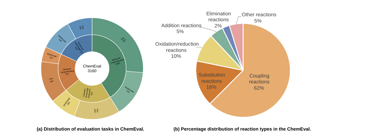 ChemEval task and reaction-type distribution