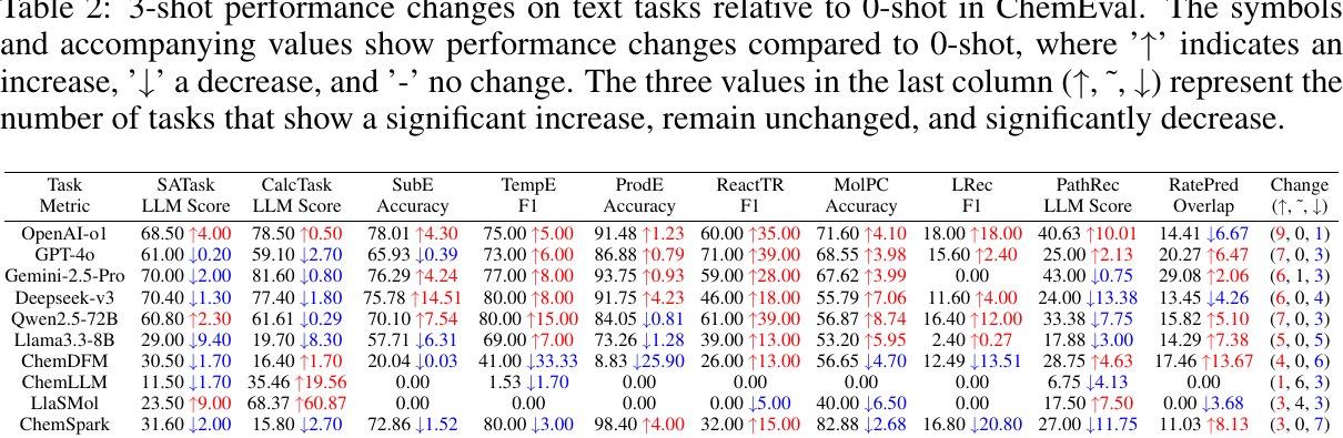 Three-shot performance changes relative to zero-shot on ChemEval text tasks