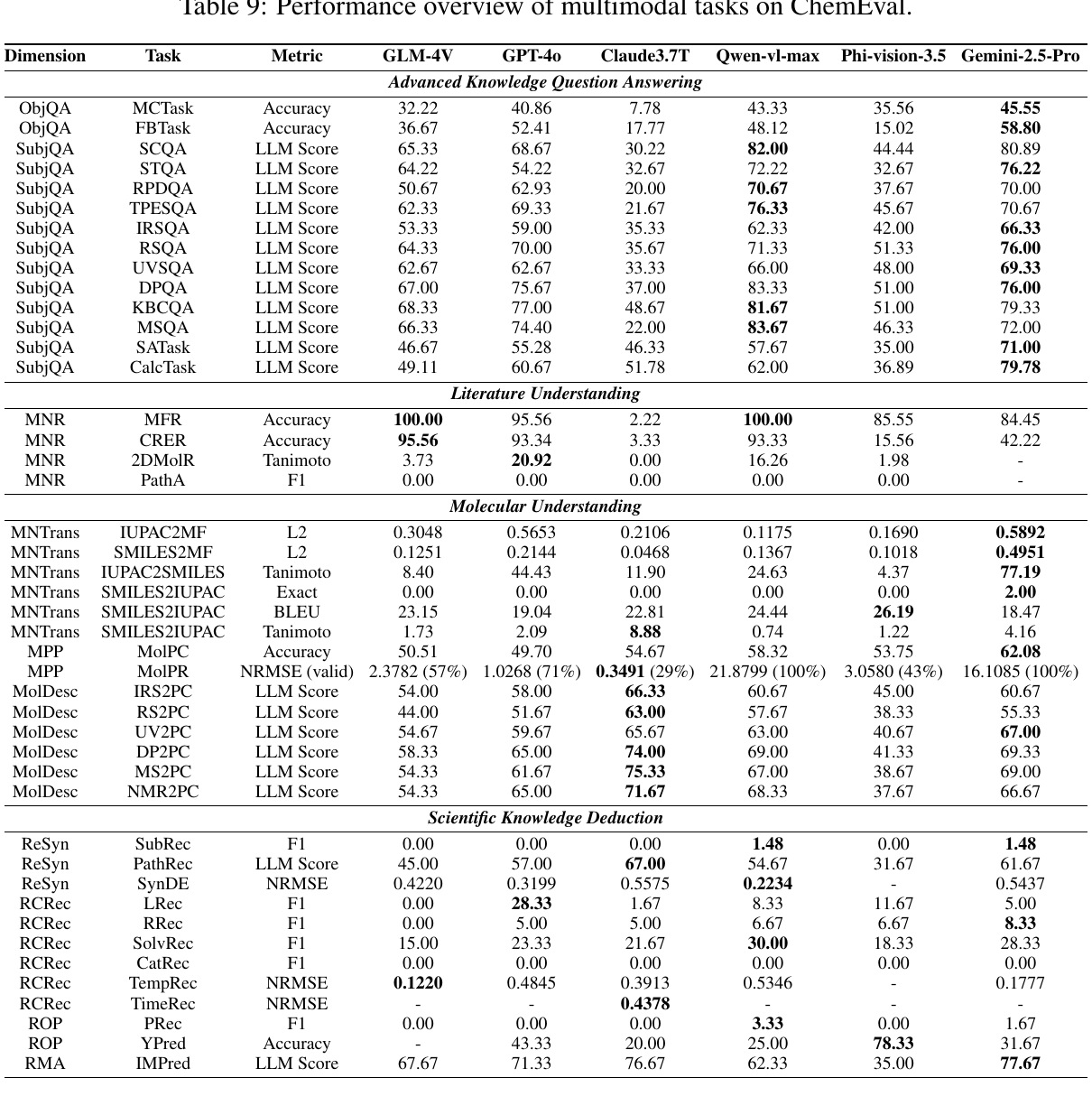 Performance overview of multimodal ChemEval tasks
