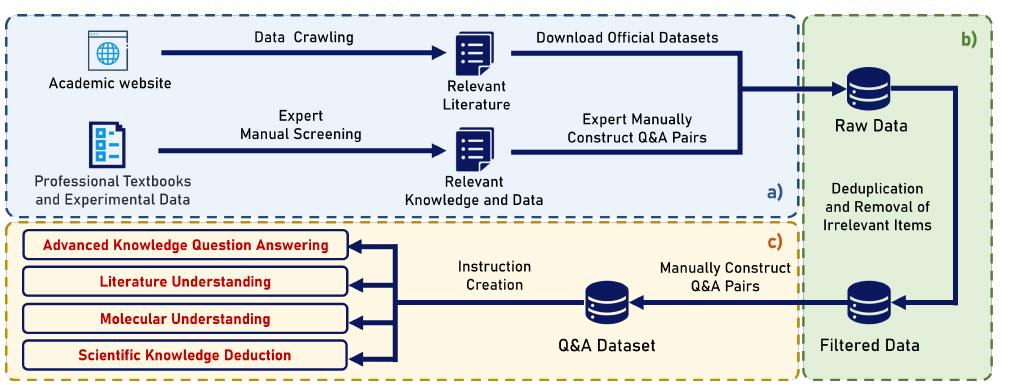 ChemEval benchmark generation pipeline
