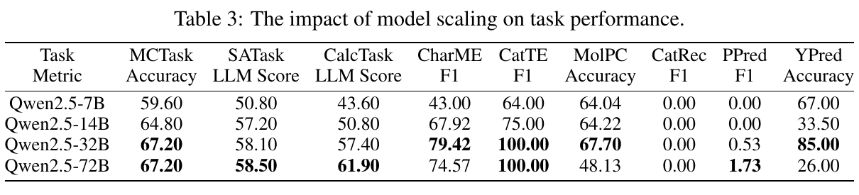 Impact of model scaling on ChemEval task performance