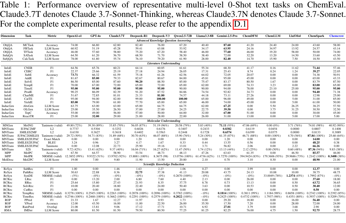 Representative multi-level zero-shot text task results on ChemEval