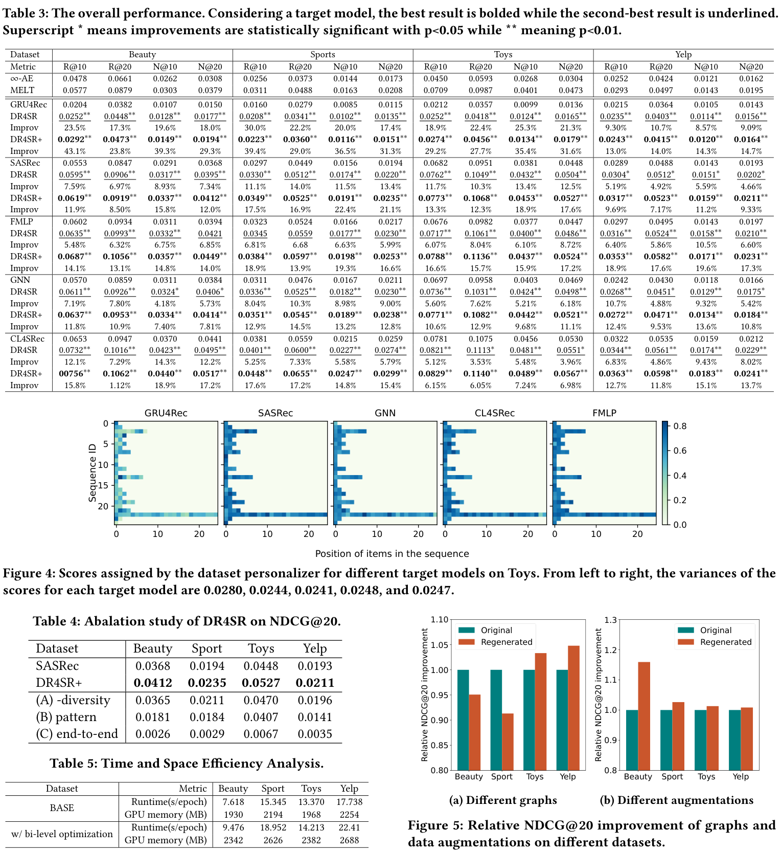 DR4SR overall, ablation, and efficiency results
