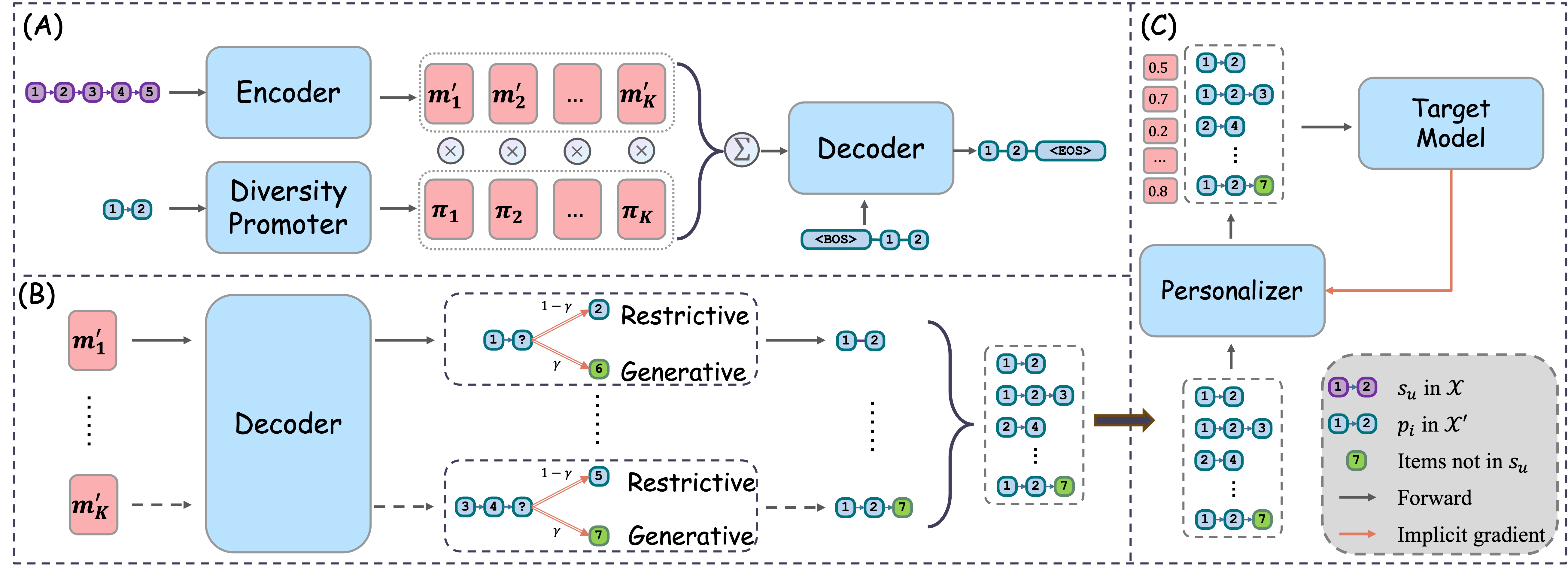 DR4SR framework