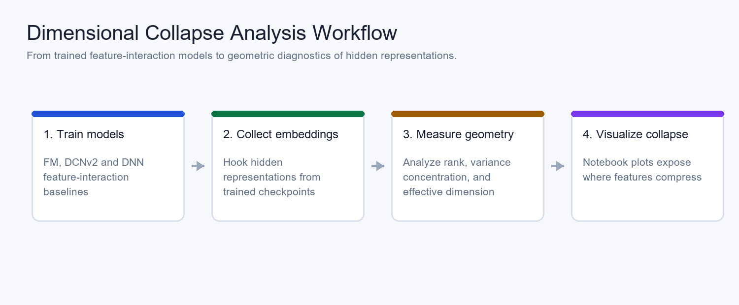 Dimensional Collapse Analysis workflow
