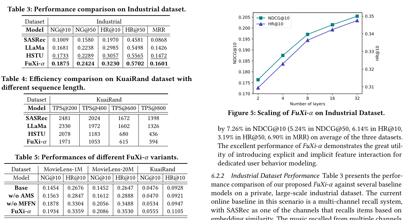 FuXi-alpha efficiency, ablation, and scaling results