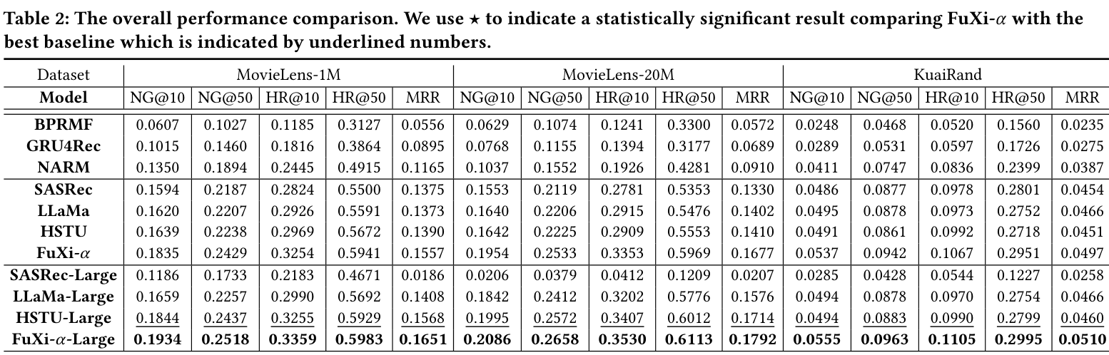 FuXi-alpha public and industrial results
