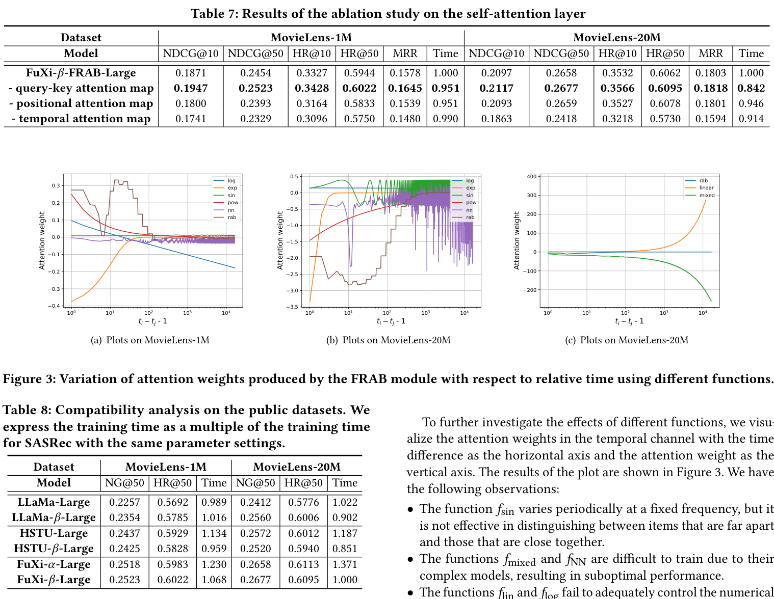 FuXi-beta ablation and compatibility results