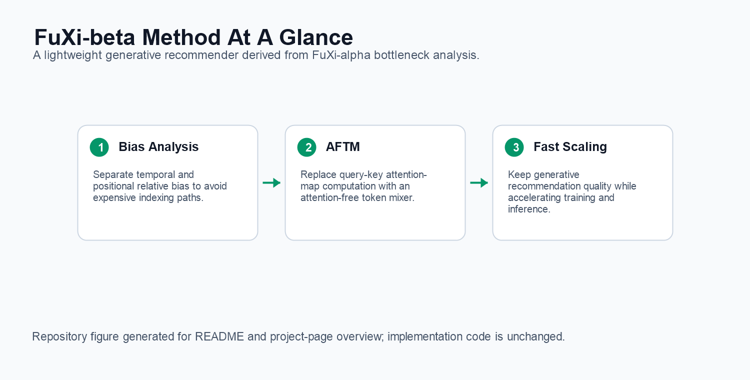 FuXi-beta method overview