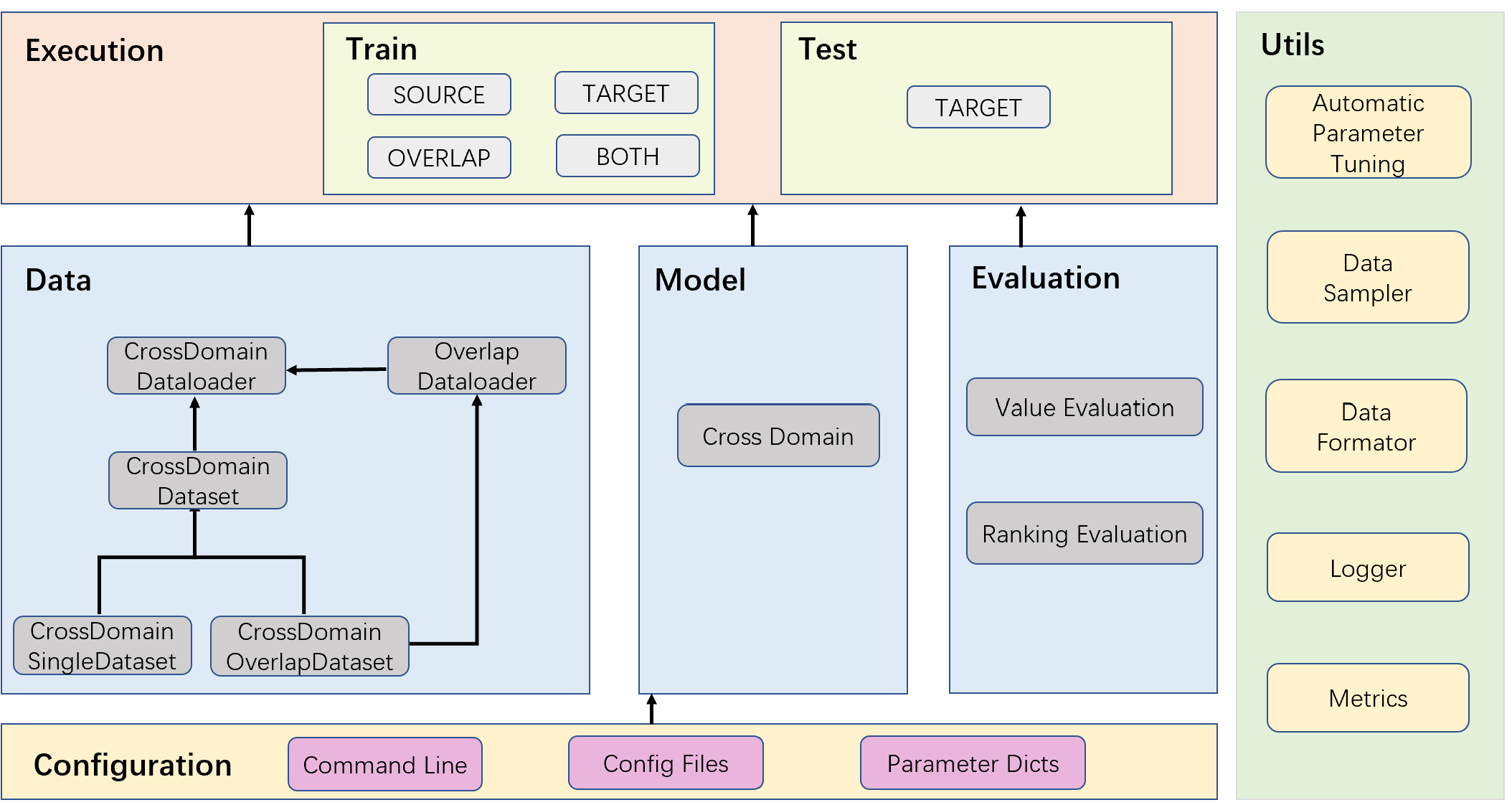 MF-GSLAE architecture