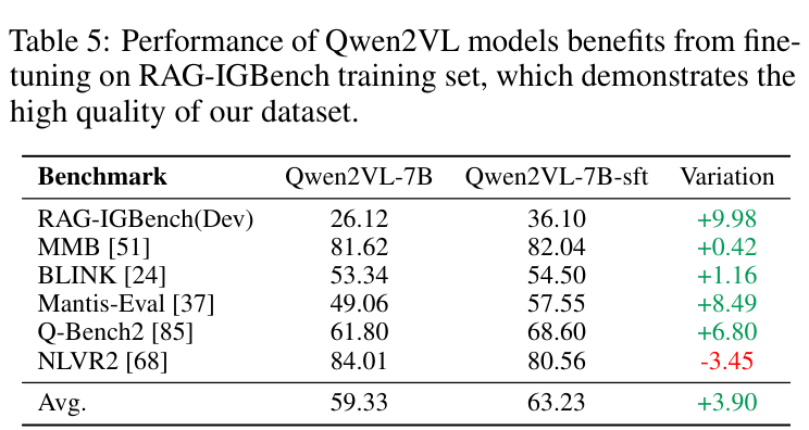 RAG-IGBench fine-tuning transfer results