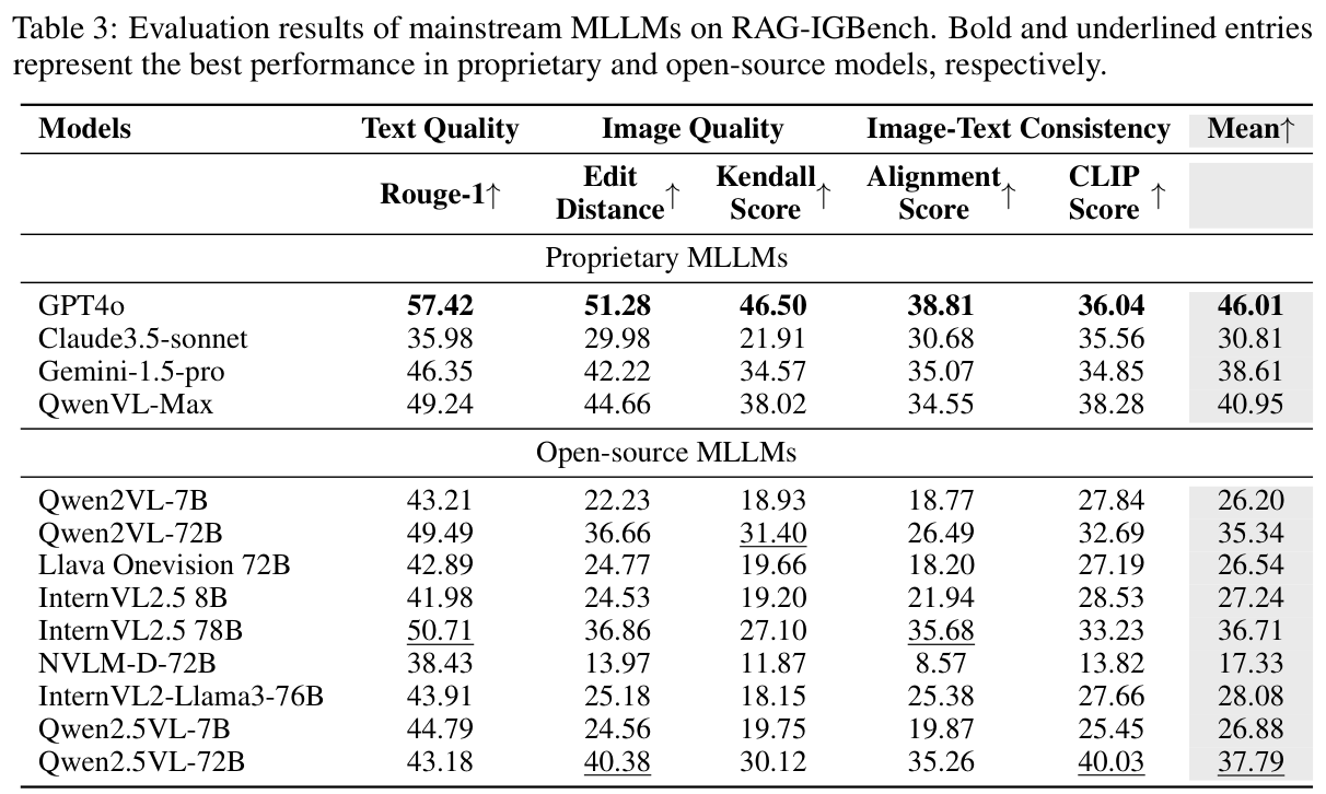 RAG-IGBench mainstream MLLM evaluation results