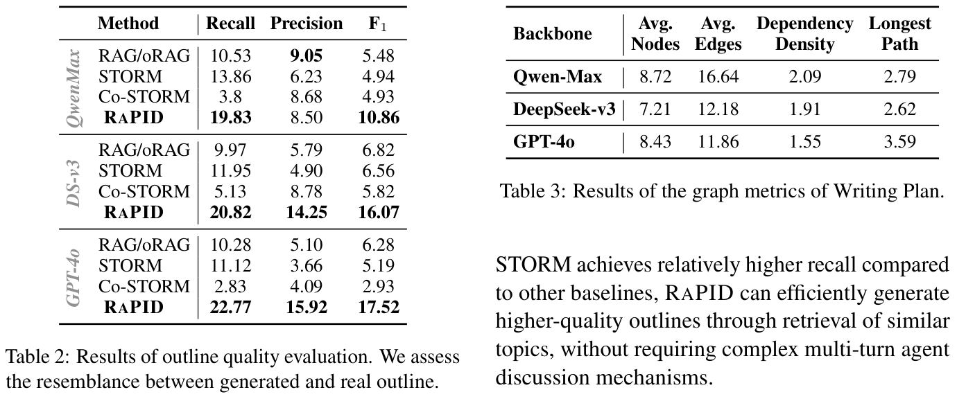 RaPID outline, writing-plan, and human-evaluation results