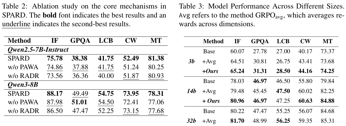 SPARD ablation and model-size results