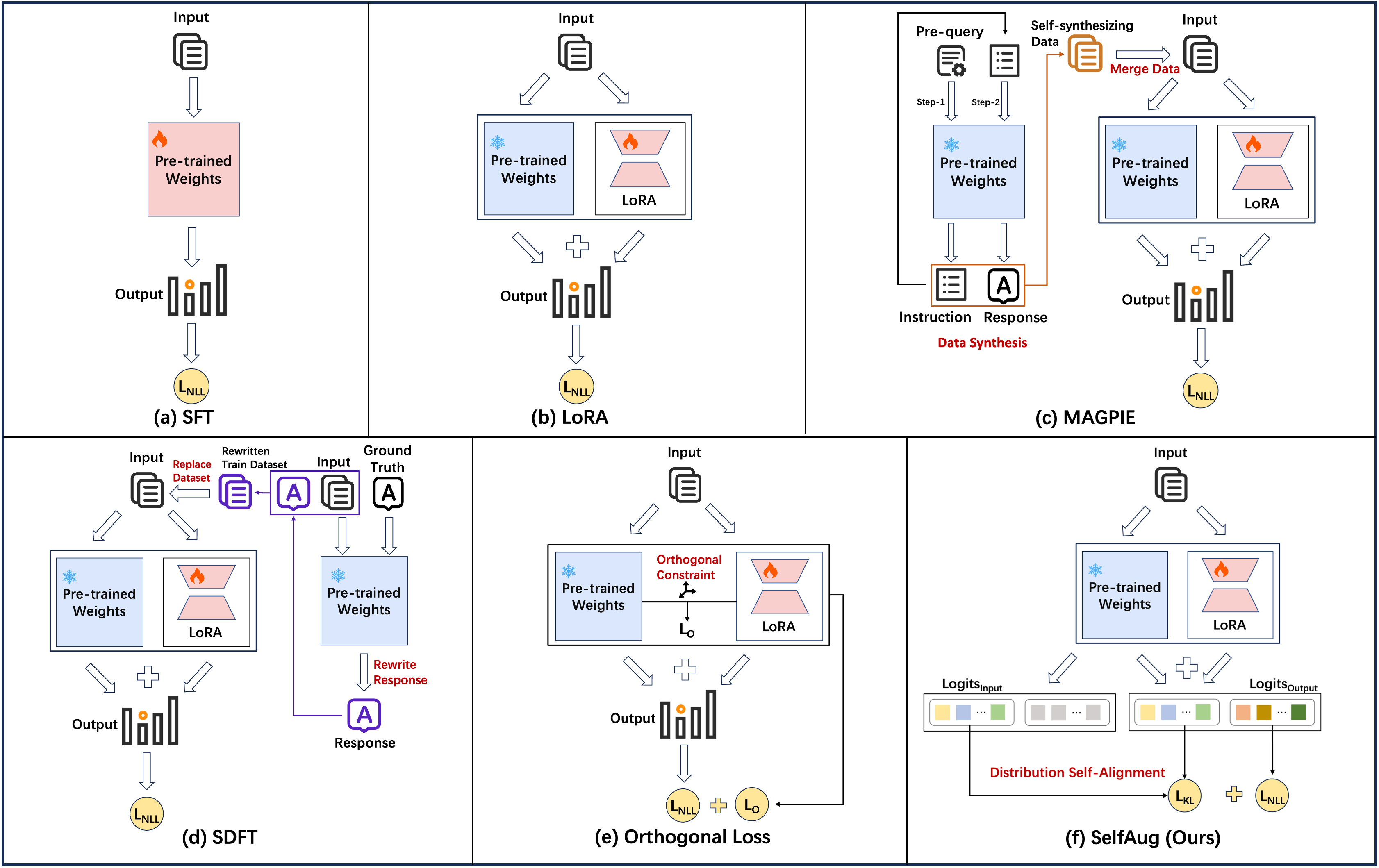 SelfAug method overview