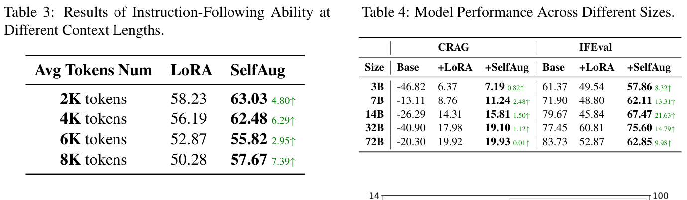 SelfAug context-length and model-scale generalization