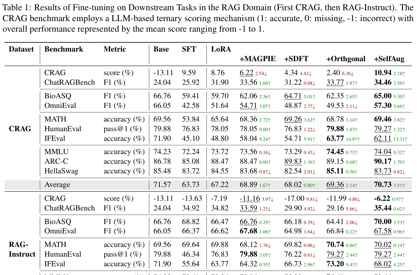 SelfAug downstream and forgetting-mitigation results