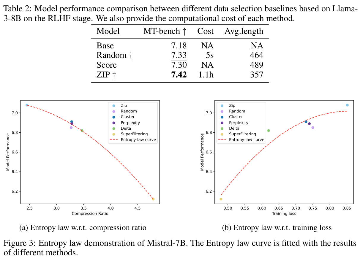 ZIP RLHF and entropy-law results
