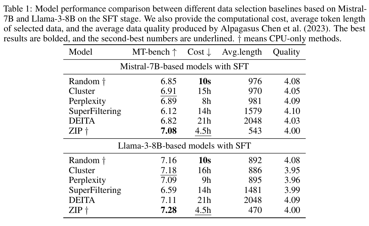 ZIP SFT-stage data selection results