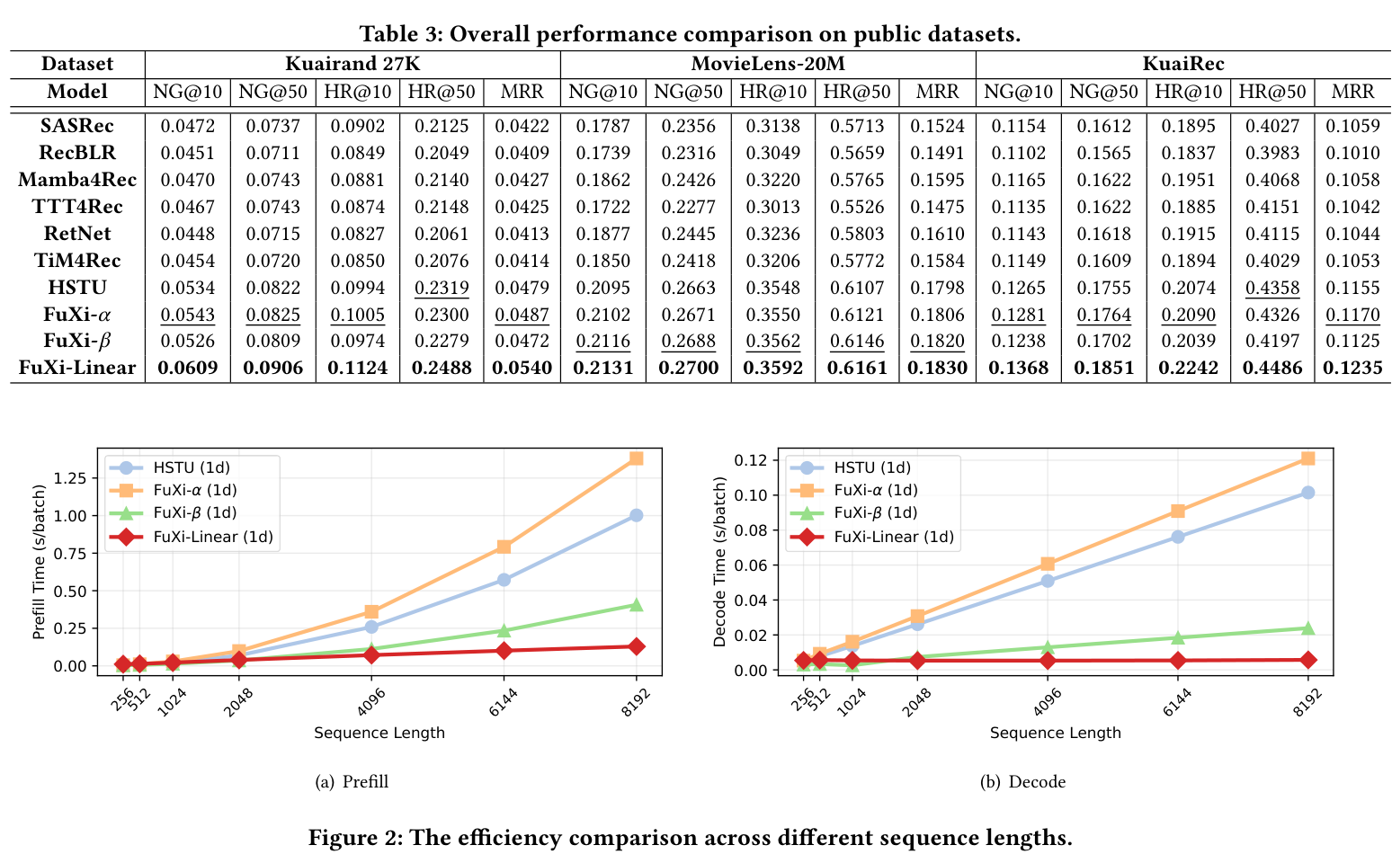 FuXi-Linear public benchmark and efficiency results