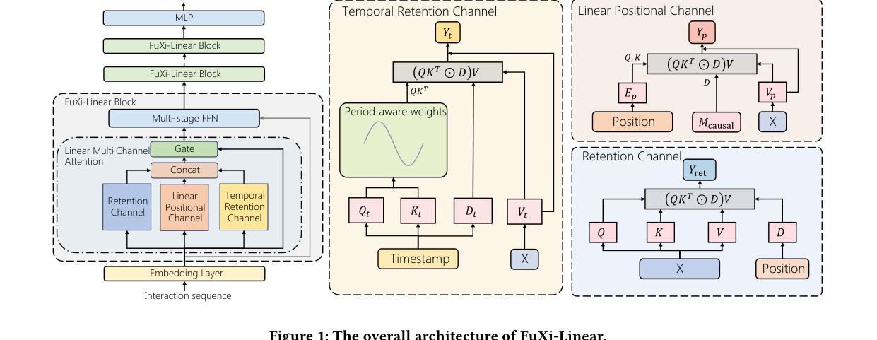 FuXi-Linear architecture
